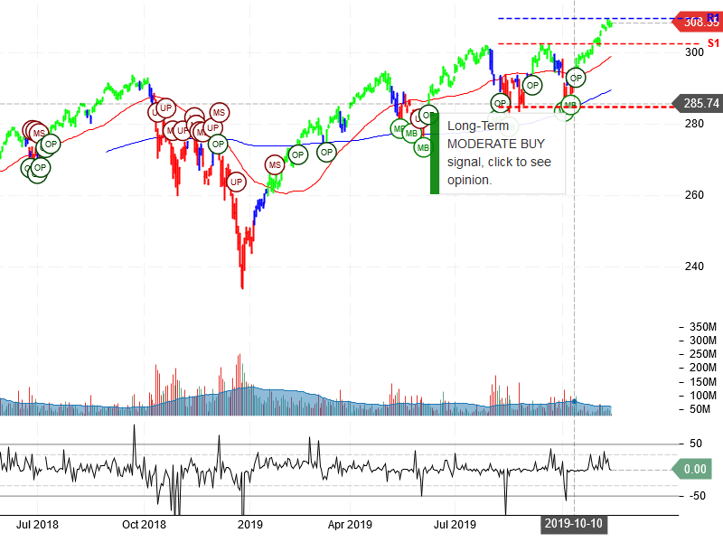 SPDR S&P 500 ETF Trust Stock Chart