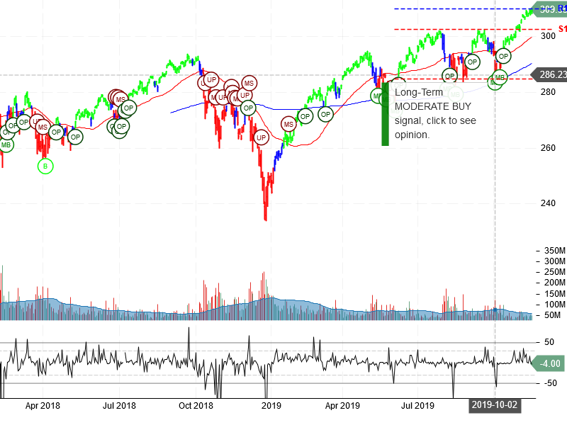 SPDR S&P 500 ETF Trust Stock Chart