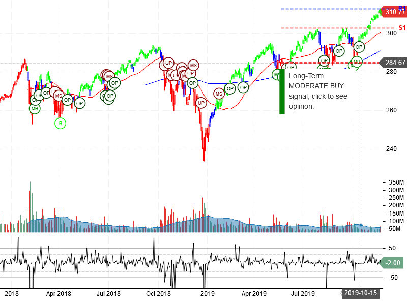 SPDR S&P 500 ETF Trust Stock Chart