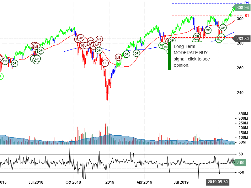 SPDR S&P 500 ETF Trust Stock Chart