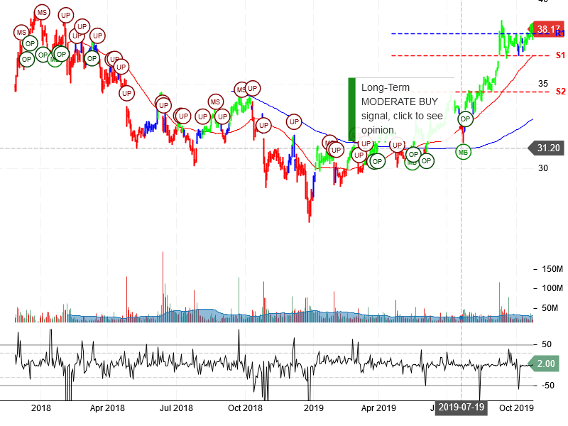 AT&T Inc Stock Chart