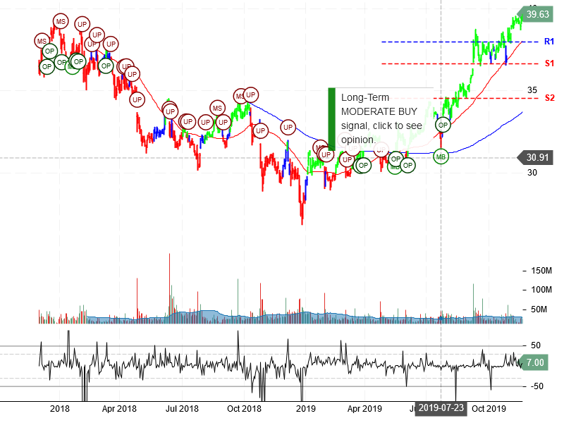 AT&T Inc Stock Chart