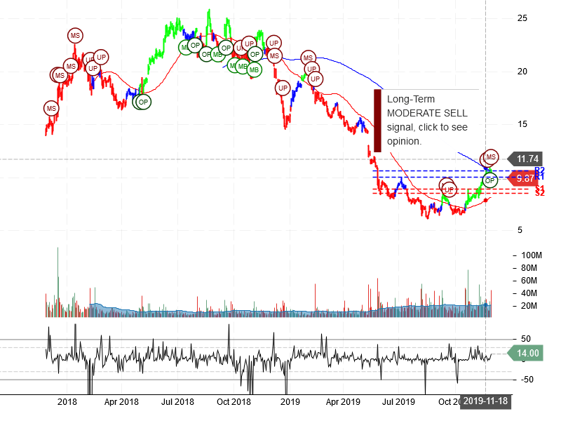 Teva Pharmaceutical Industries Limited Stock Chart