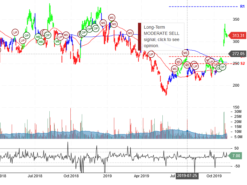 Tesla Inc Stock Chart