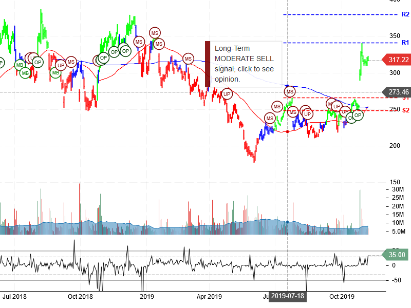 Tesla Inc Stock Chart