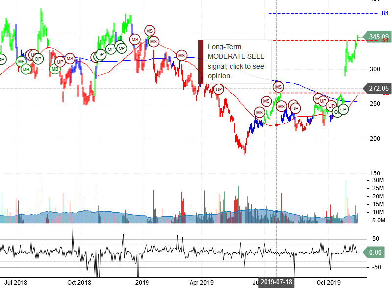 Tesla Inc Stock Chart