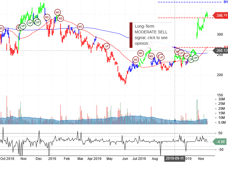 Tesla Inc Stock Chart