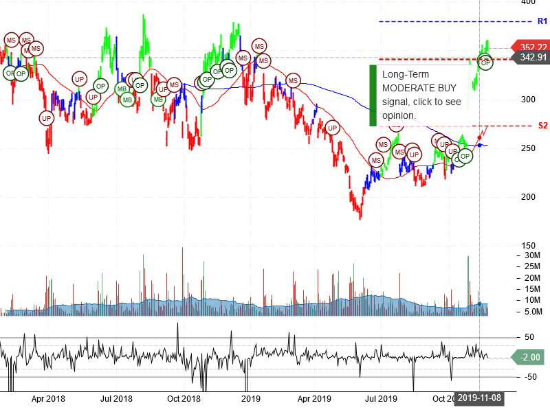 Tesla Inc Stock Chart