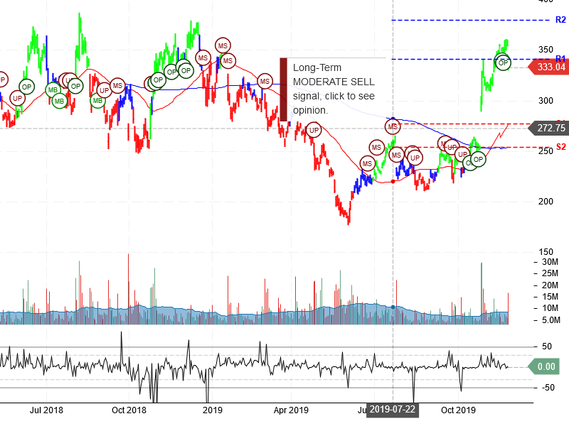 Tesla Inc Stock Chart