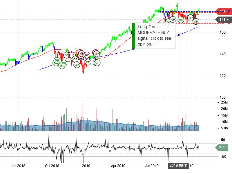 Visa Inc Stock Chart