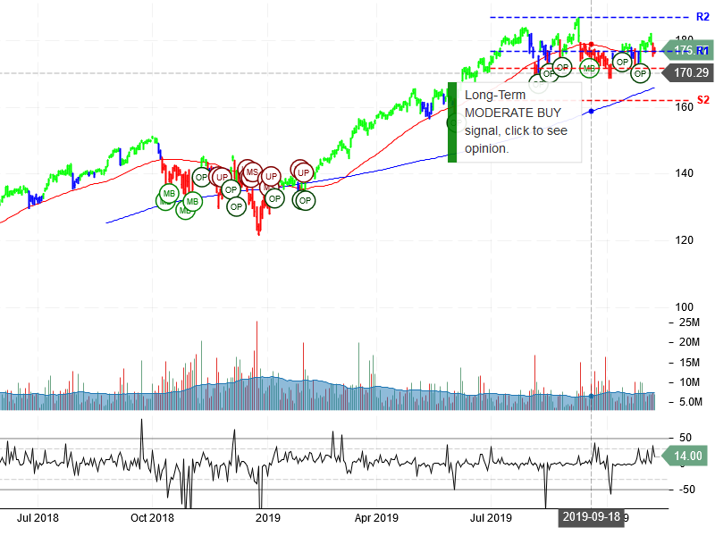 Visa Inc Stock Chart