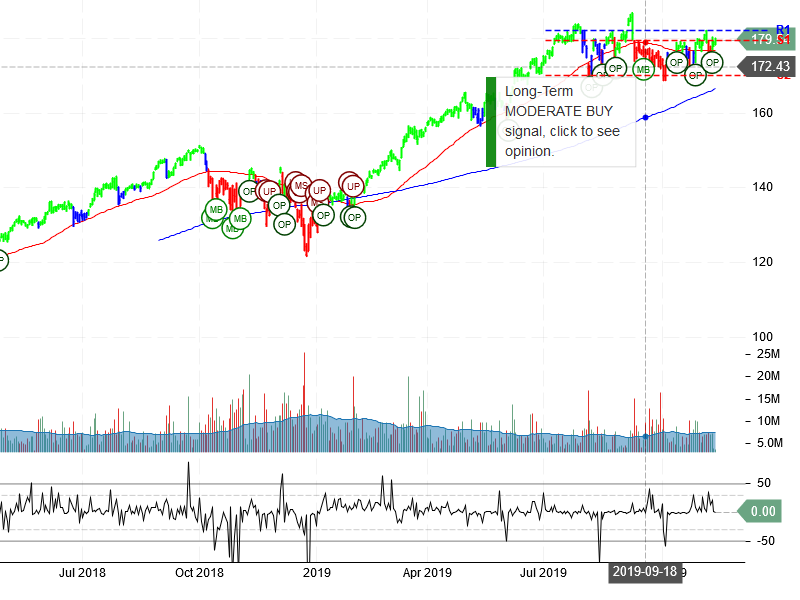 Visa Inc Stock Chart