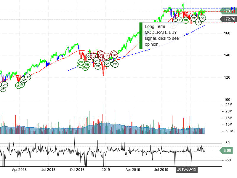 Visa Inc Stock Chart