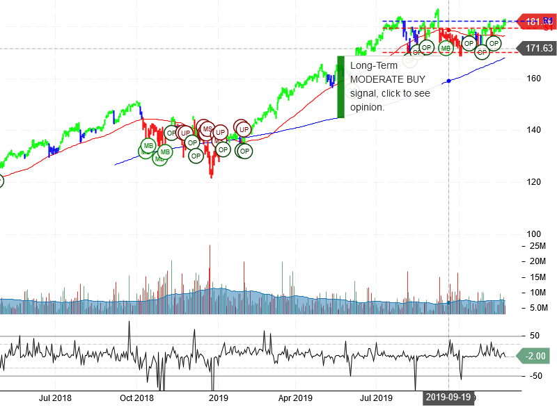 Visa Inc Stock Chart