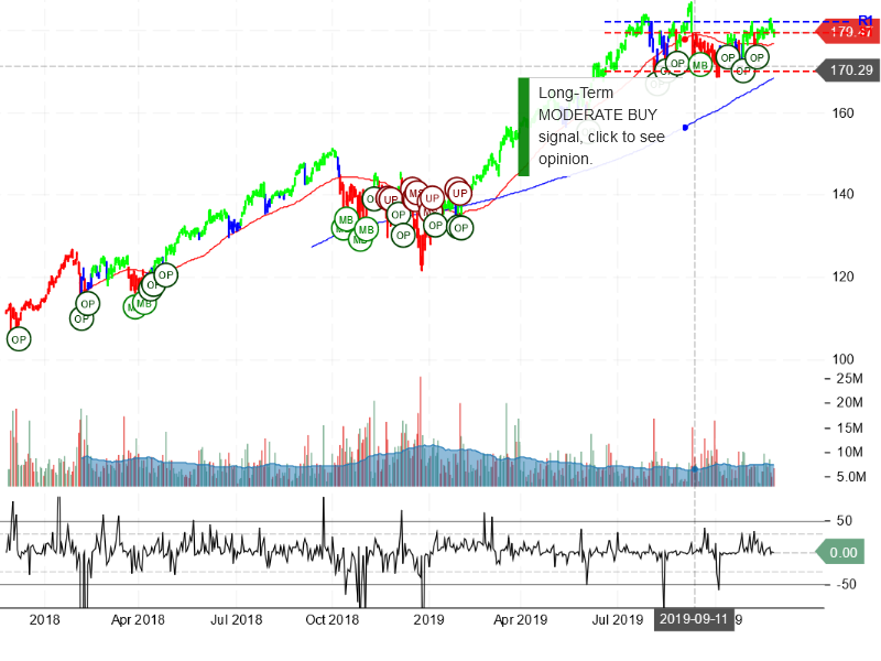 Visa Inc Stock Chart