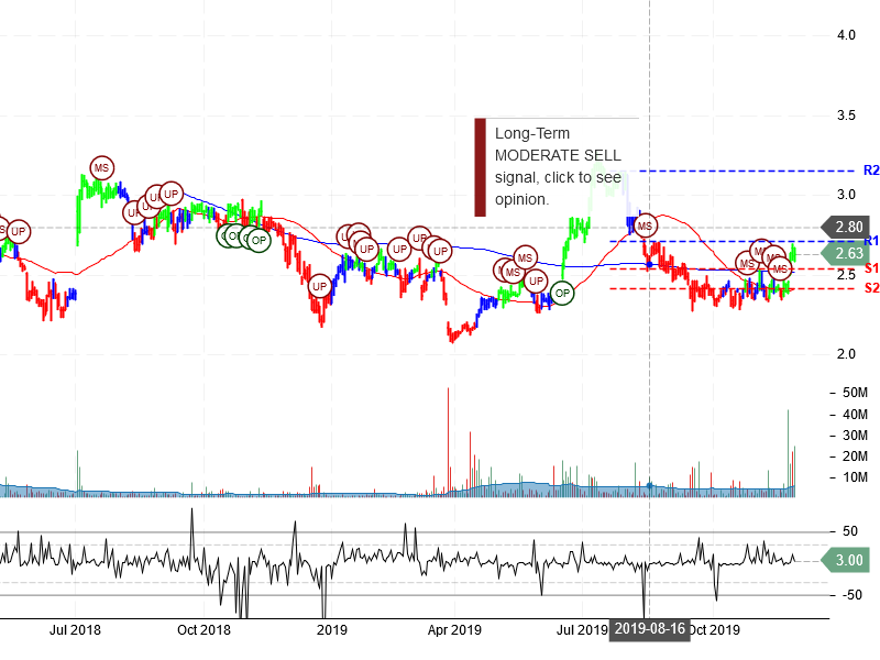 VEON Ltd Stock Chart