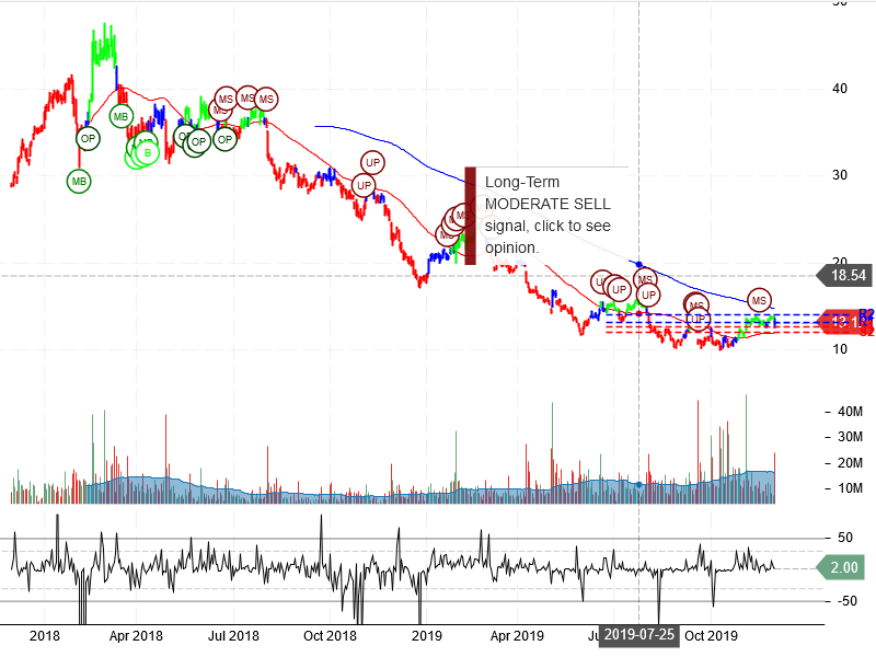 United States Steel Corporation Stock Chart