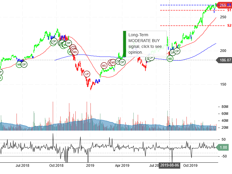 Apple Inc Stock Chart