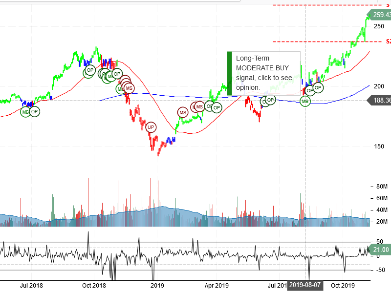 Apple Inc Stock Chart