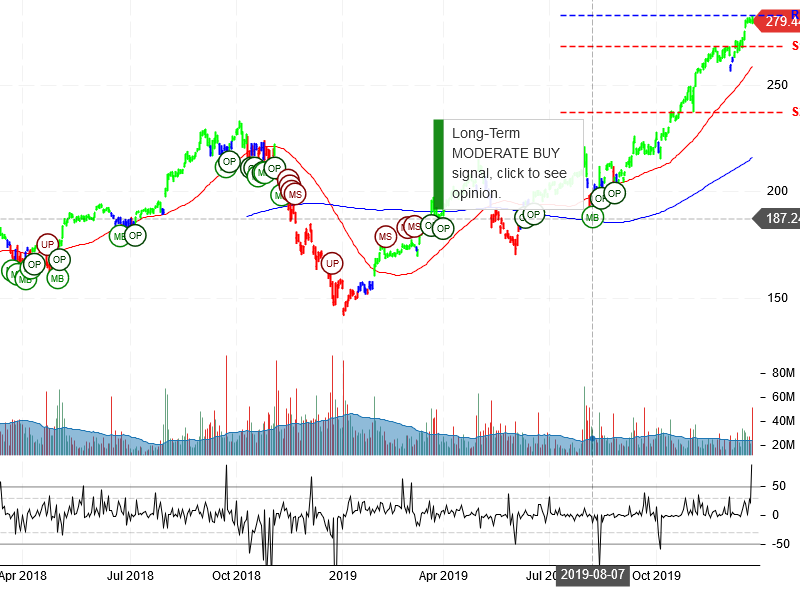 Apple Inc Stock chart