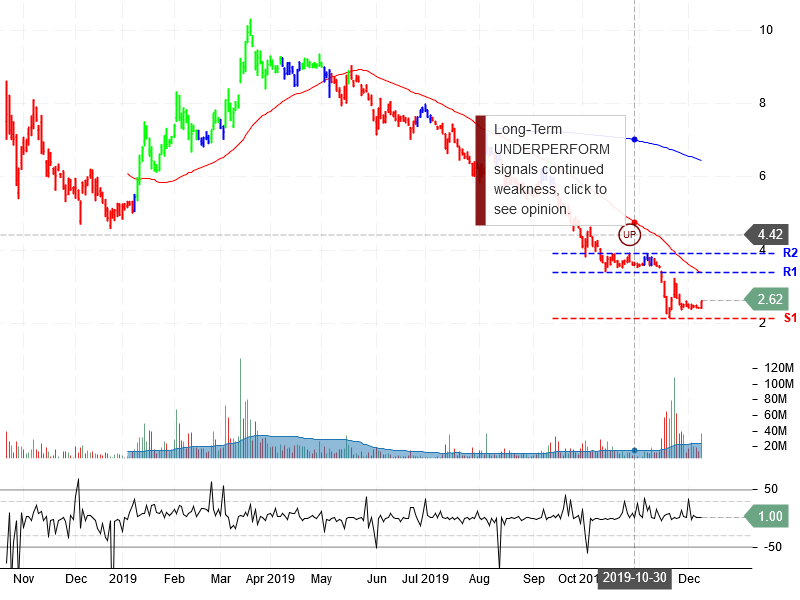 Aurora Cannabis Inc Stock Chart