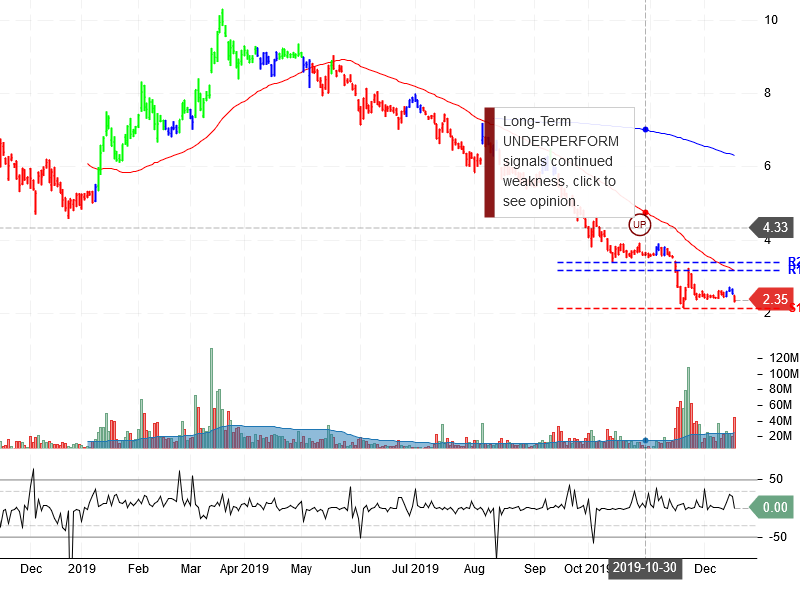 Aurora Cannabis Inc. Stock chart