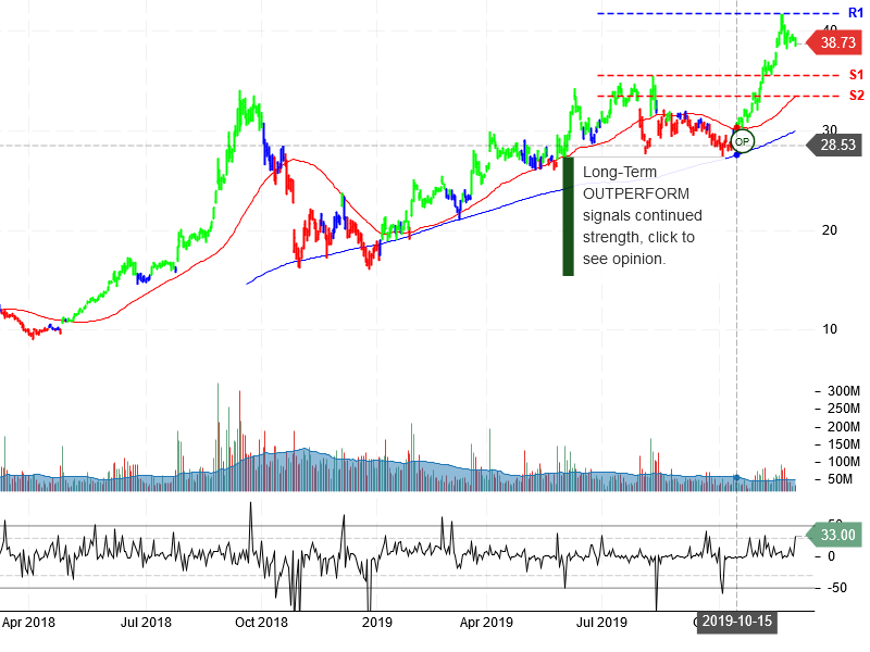 Advanced Micro Devices Inc Stock Chart