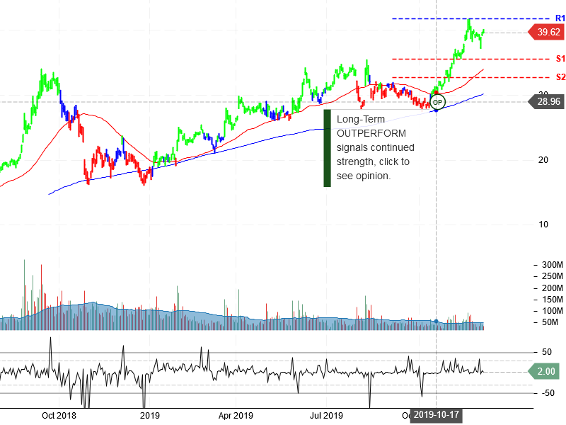 Advanced Micro Devices inc Stock chart