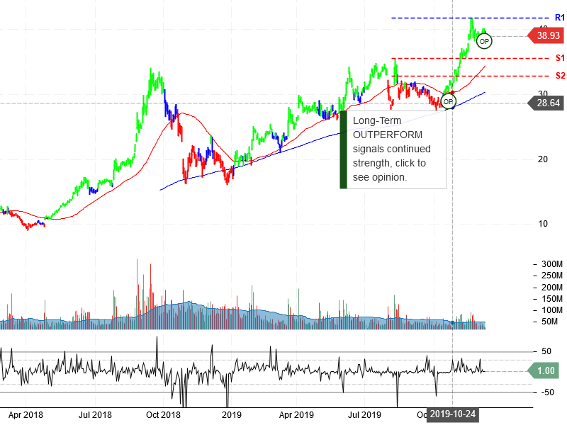 Advanced Micro Devices Inc Stock Chart