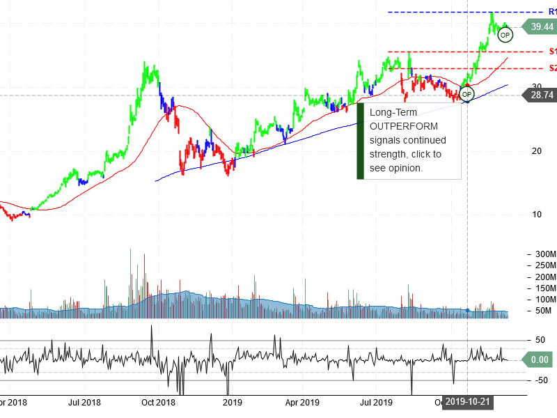 Advanced Micro Devices Inc Stock Chart