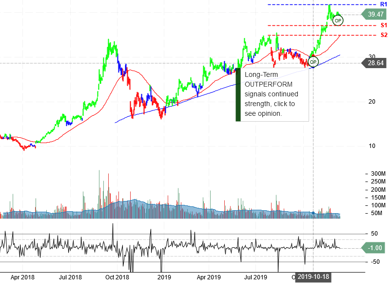 Advanced Micro Devices Inc Stock chart