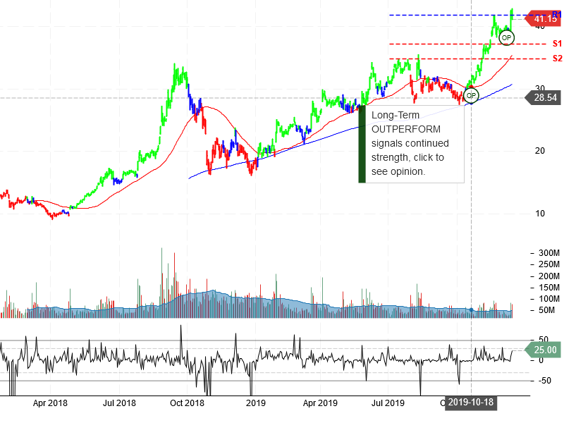 Advanced Micro Devices Inc Stock Chart