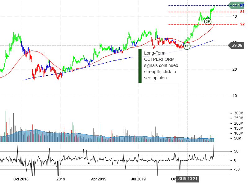 Advanced Micro Devices Inc stock chart