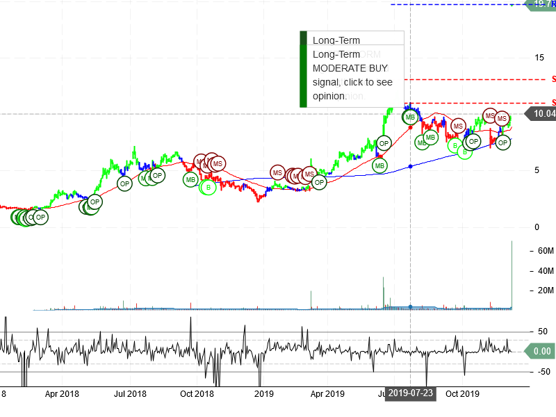 ArQule Inc Stock Chart