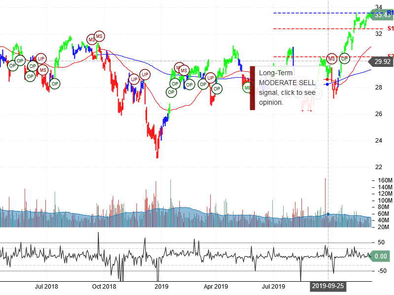 Bank of America Corporation Stock Chart