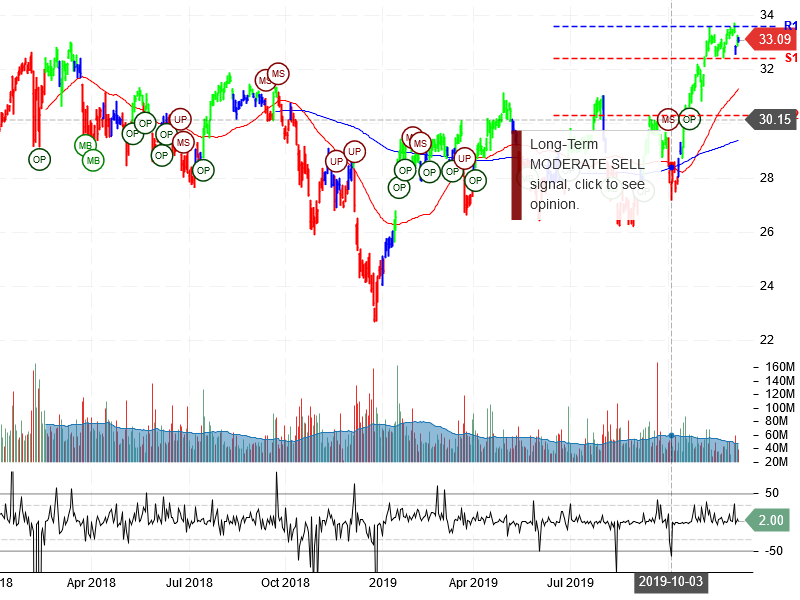 Bank of America Corporation Stock Chart