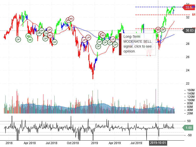 Bank of America Corporation stock chart