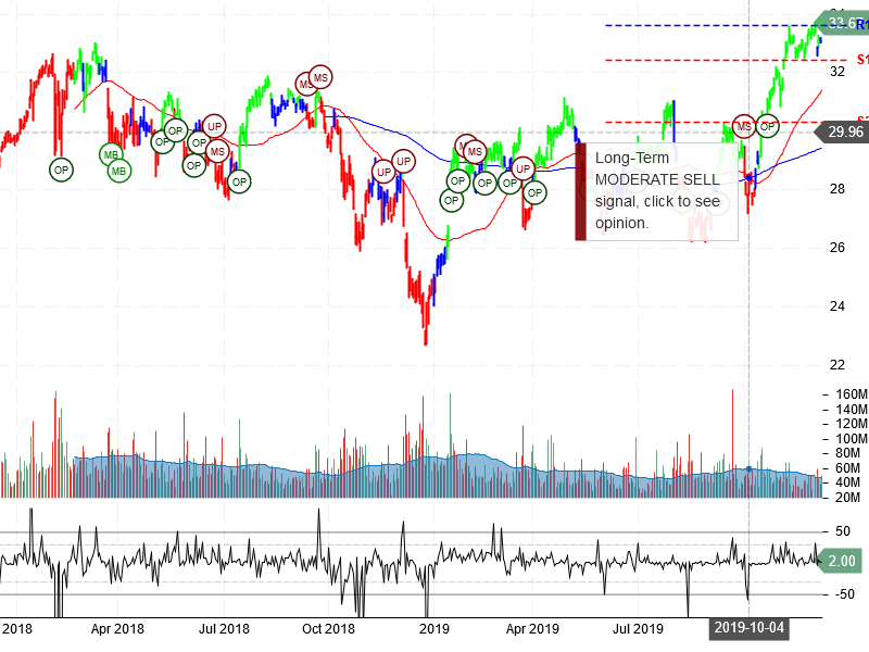 Bank of America Corporation stock chart