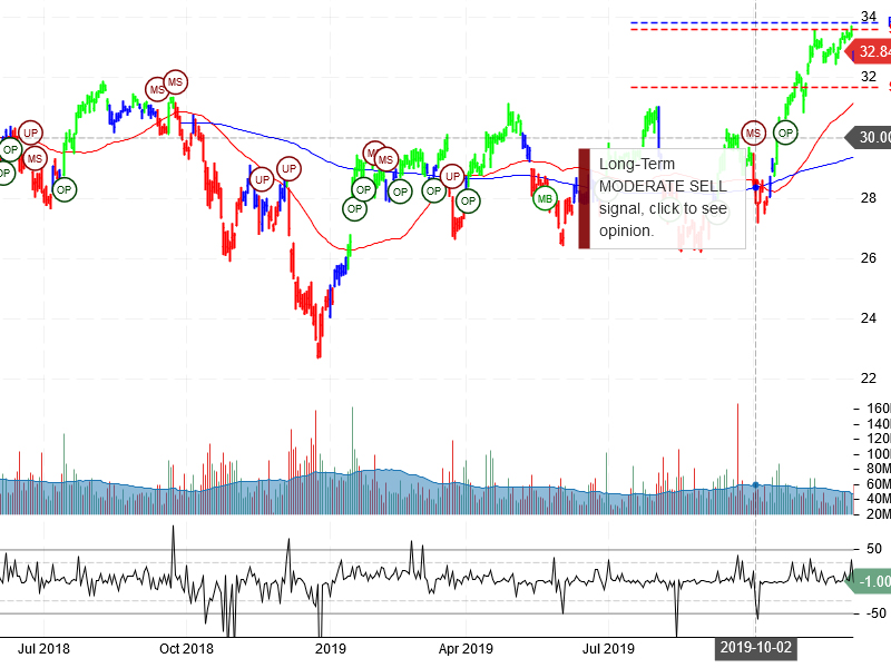 Bank of America Corporation Stock Chart