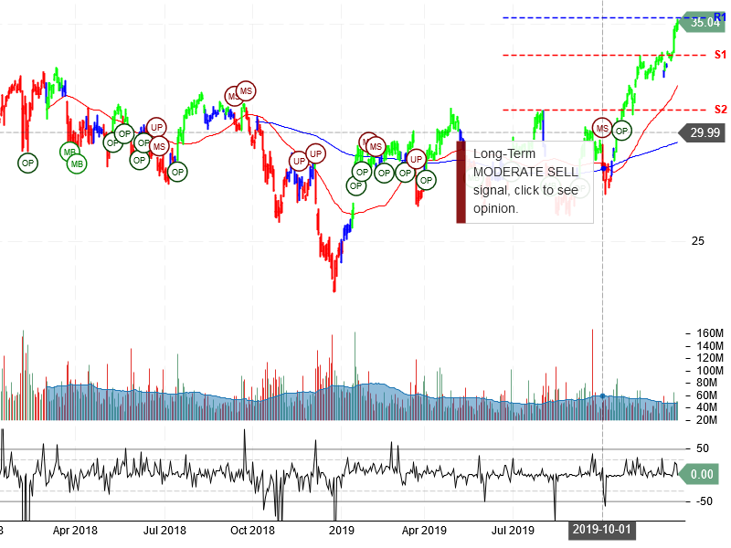 Bank of America Corporation stock chart