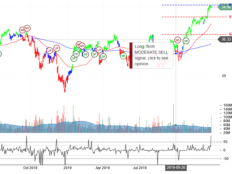 Bank of America Corporation stock chart