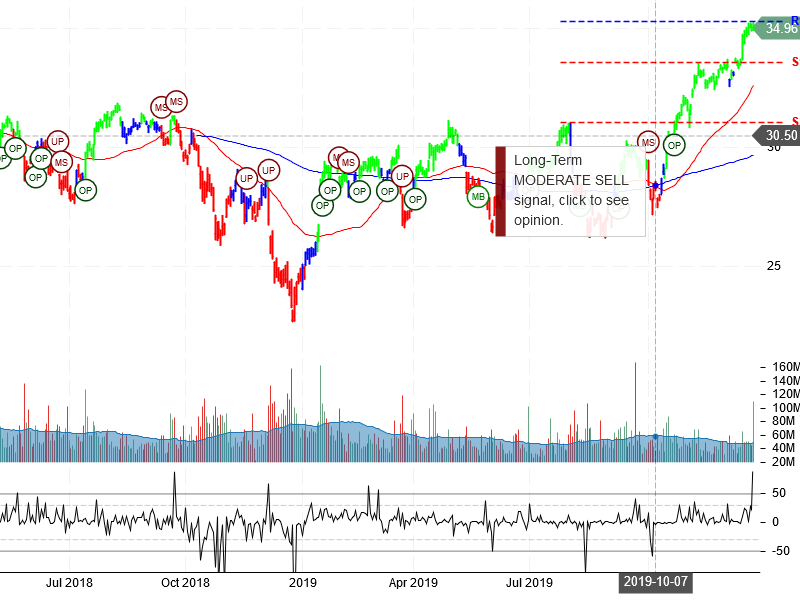 Bank of America Corporation stock chart