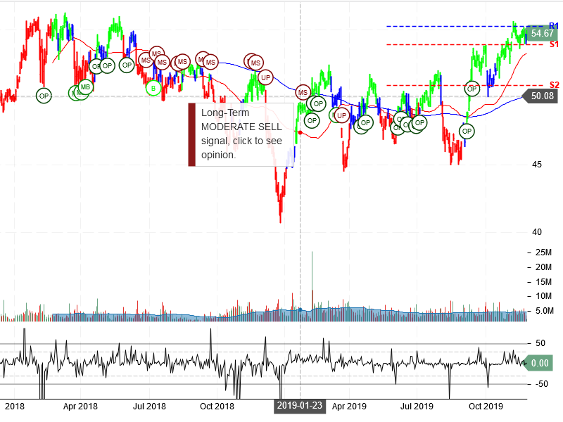 Truist Financial Corporation stock chart