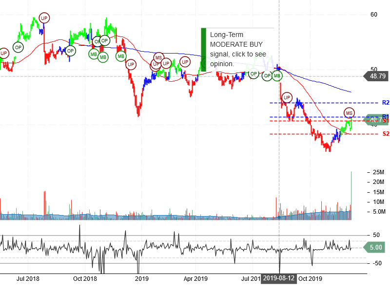 CBS Inc stock chart