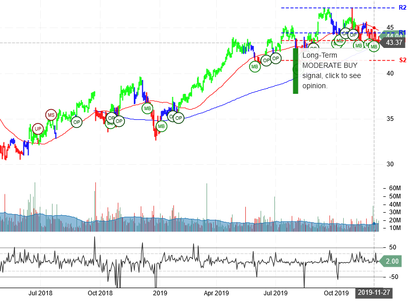 Comcast Corporation Stock Chart