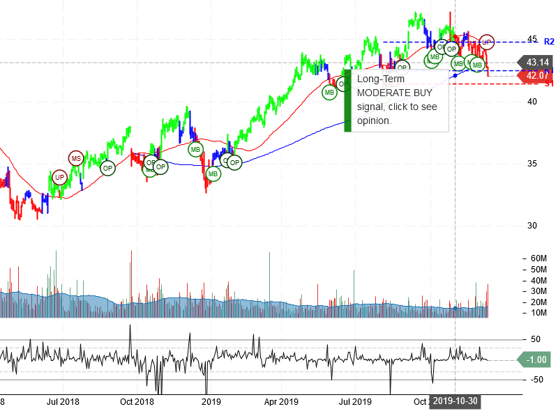 Comcast Corporation Stock chart