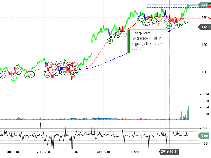 Danaher Corporation Stock chart