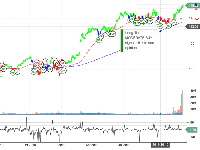 Danaher Corporation Stock Chart