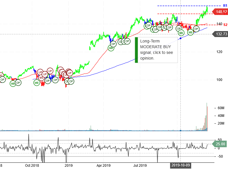 Danaher Corporation stock chart