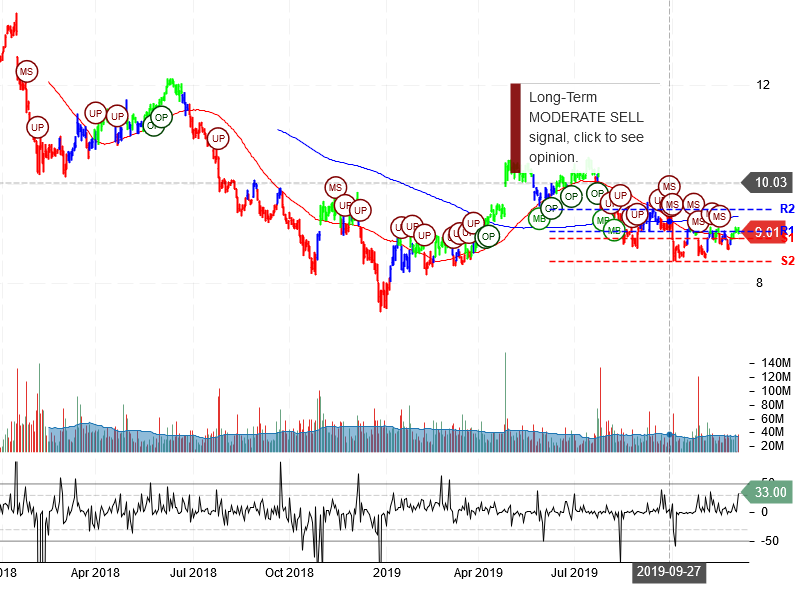 Ford Motor Company Stock Chart